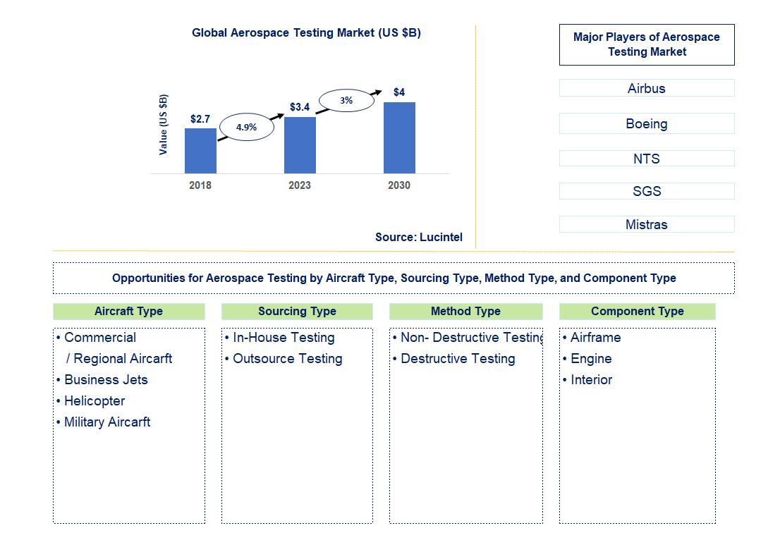 Aerospace Testing Market