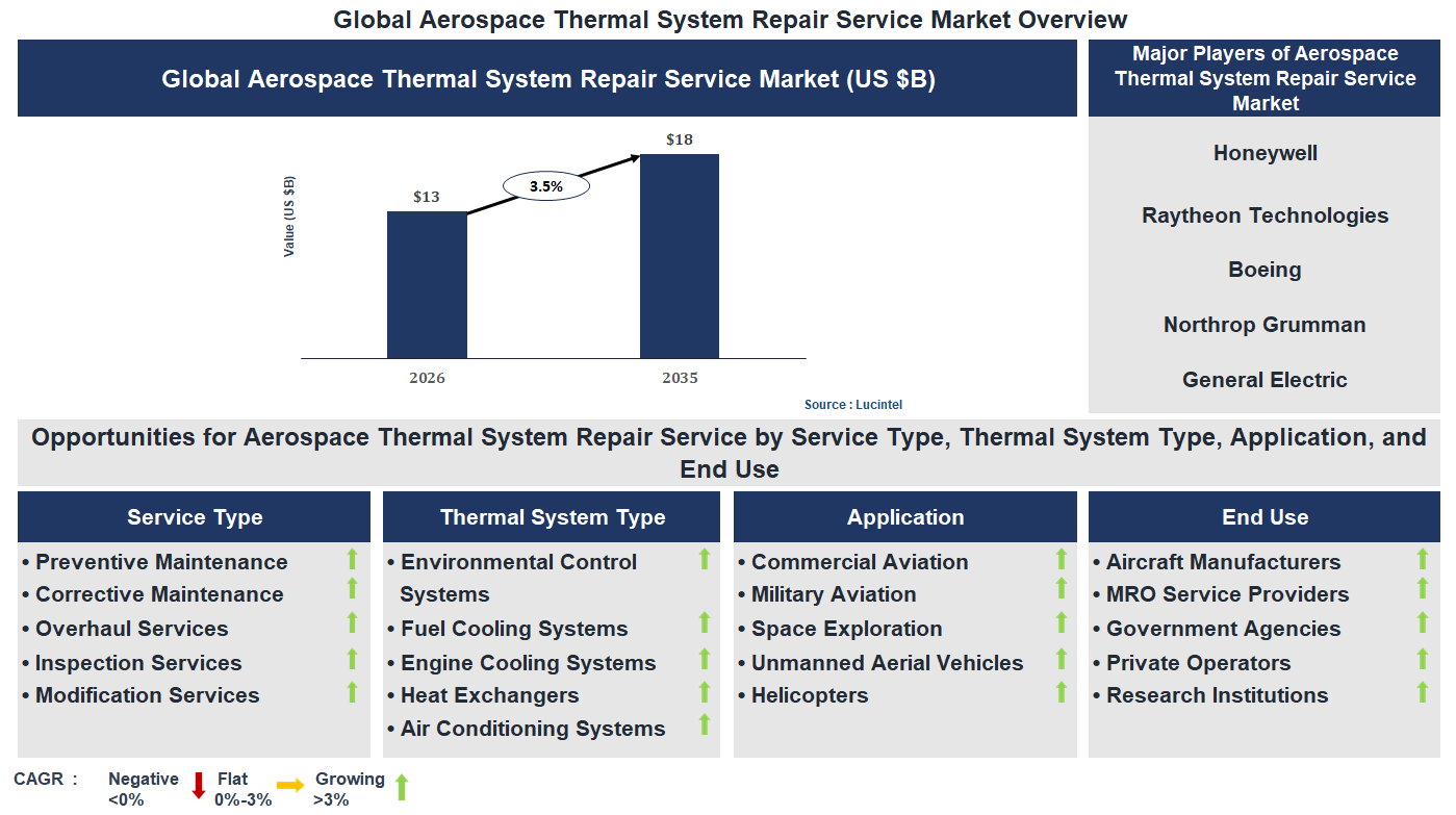 Aerospace Thermal System Repair Service Market Trends and Forecast Aerospace Thermal System Repair Service Market Trends and Forecast