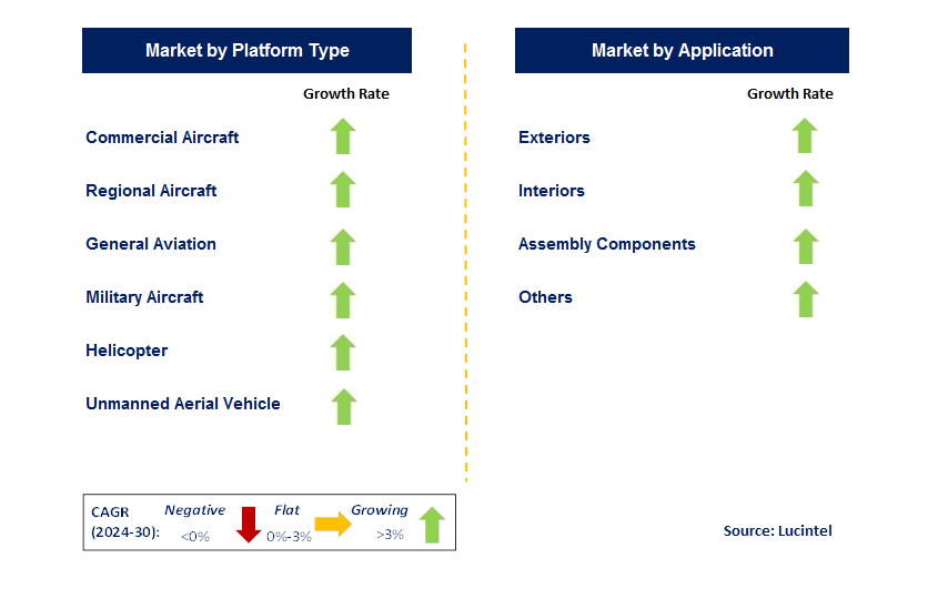 Aerospace Thermoplastic by Segment