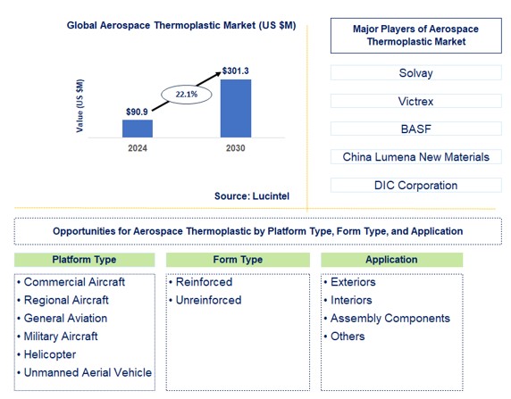 Aerospace Thermoplastic Market Trends and Forecast