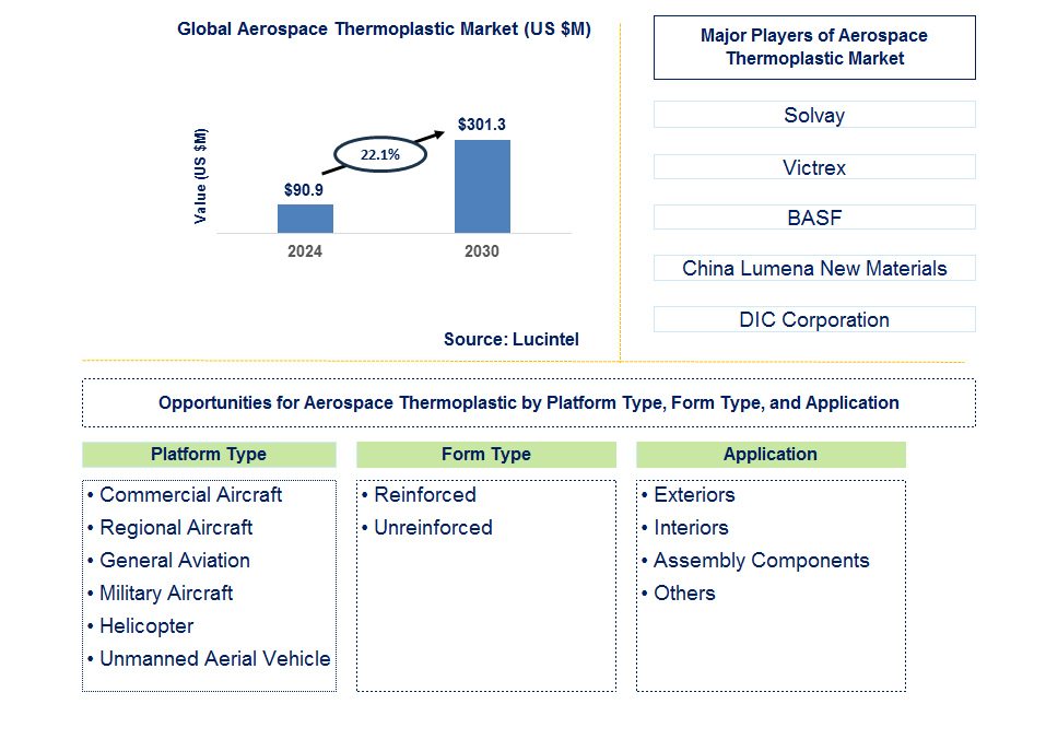 Aerospace Thermoplastic Trends and Forecast