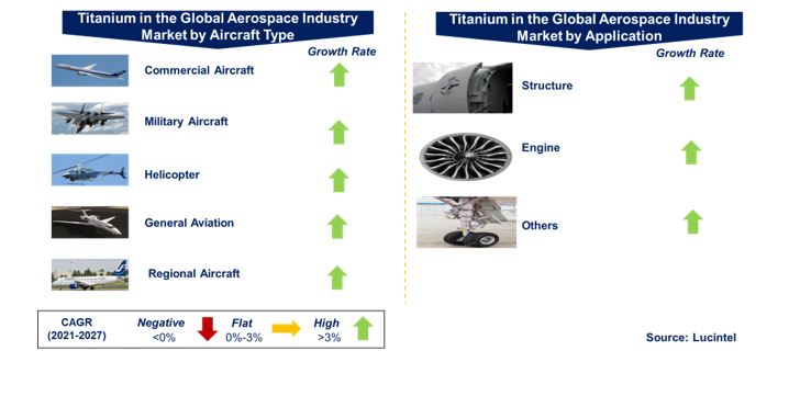 Aerospace Titanium Market by Segments