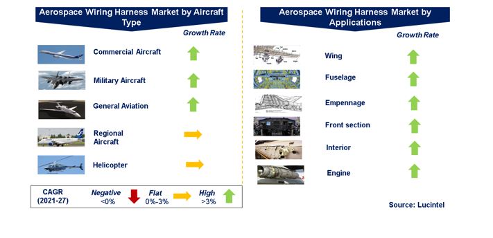 Aerospace Wiring Harness Market by Segments