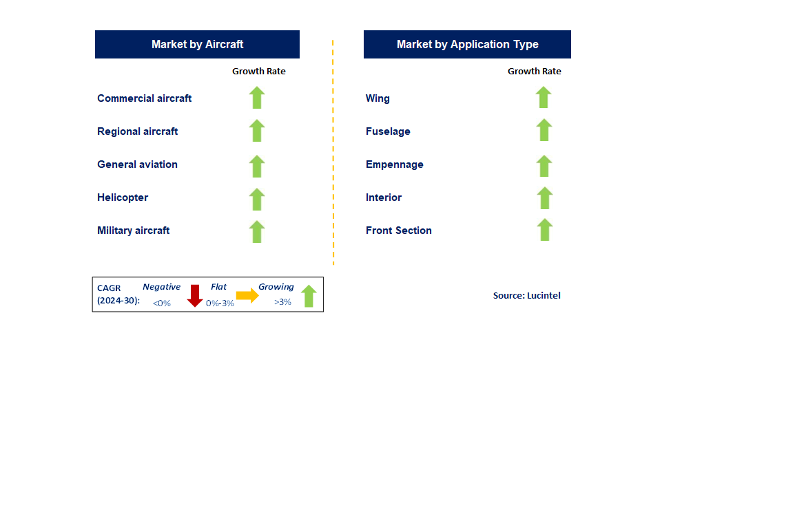 Aerospace Wiring Harness Market by Segments