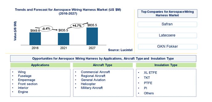 Aerospace Wiring Harness Market by Aircraft, Application, Insulation, and Market