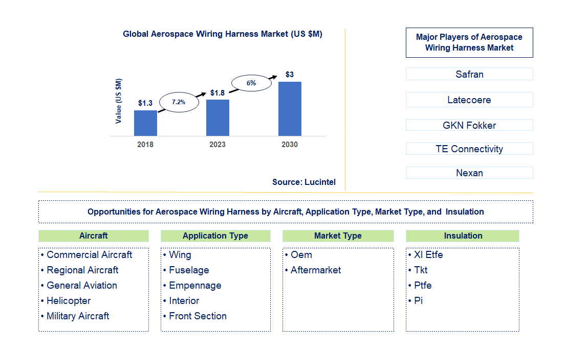 Aerospace Wiring Harness Market 