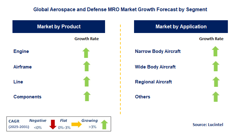 Aerospace and Defense MRO Market by Segment
