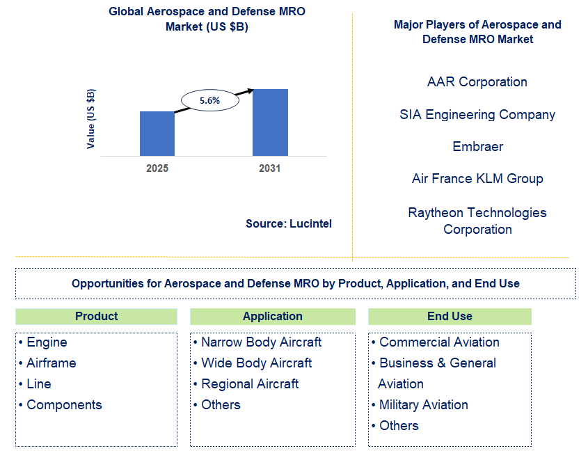 Aerospace and Defense MRO Market Trends and Forecast