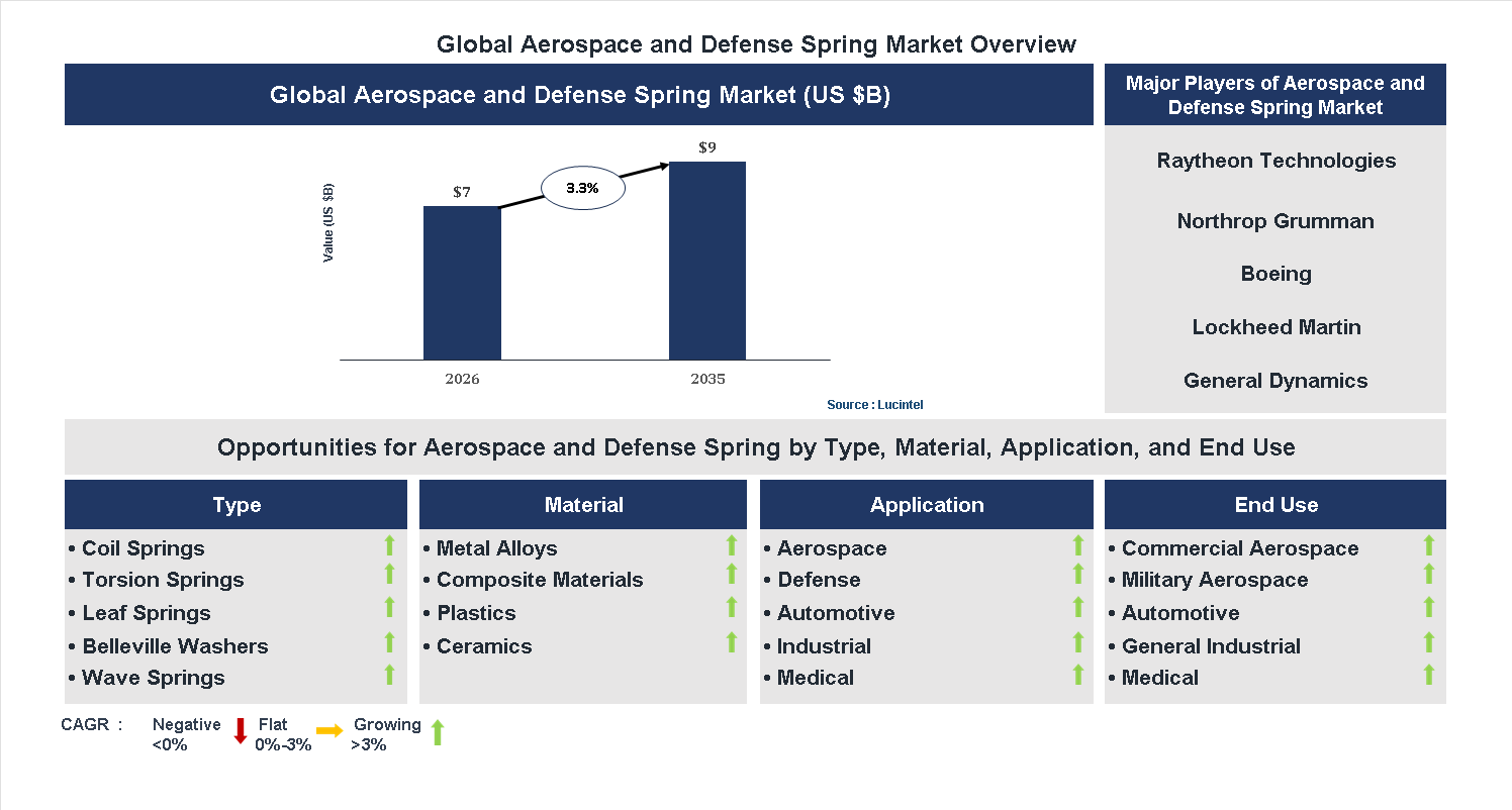 Aerospace and Defense Spring Market Trends and Forecast