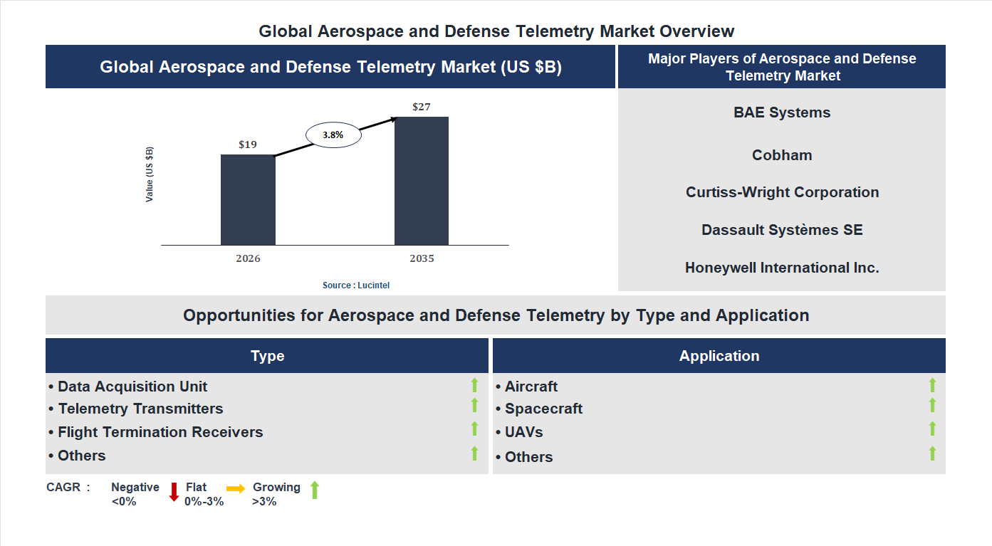 Aerospace and Defense Telemetry Market Trends and Forecast