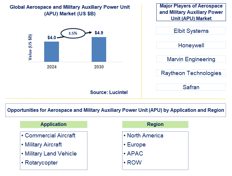 Aerospace and Military Auxiliary Power Unit (APU) Trends and Forecast