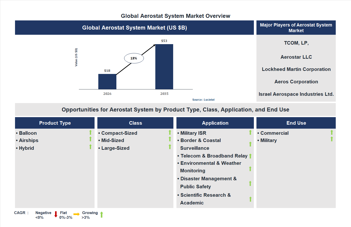 Aerostat System Market Trends and Forecast
