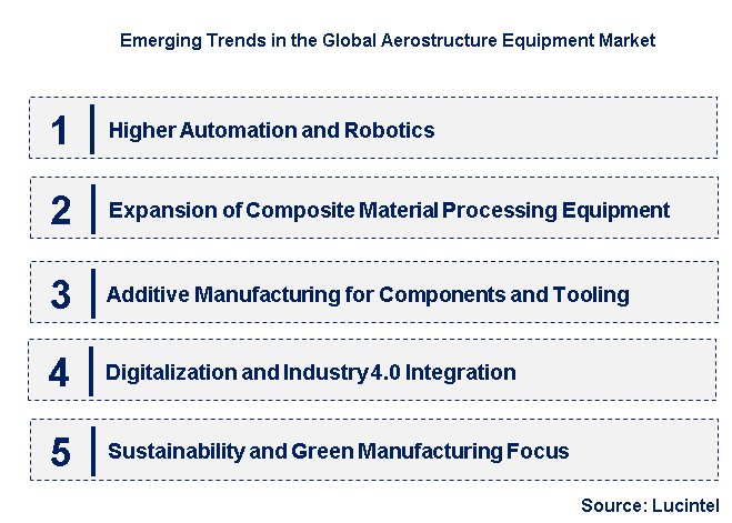 Emerging Trends in the Aerostructure Equipment Market