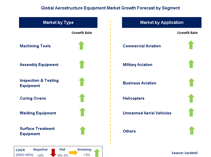 Aerostructure Equipment Market by Segment