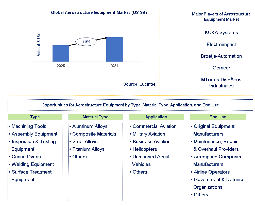 Aerostructure Equipment Market Trends and Forecast