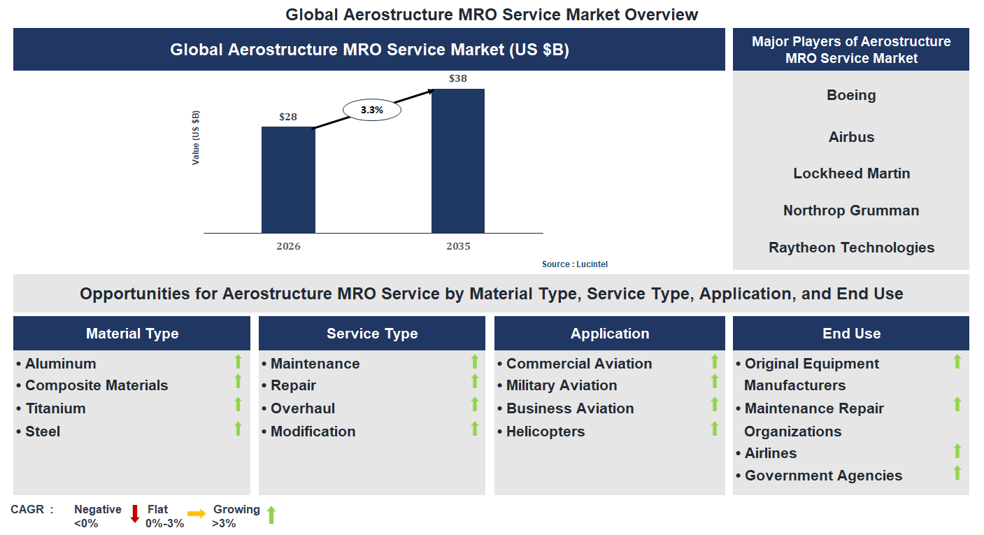 Aerostructure MRO Service Market Trends and Forecast