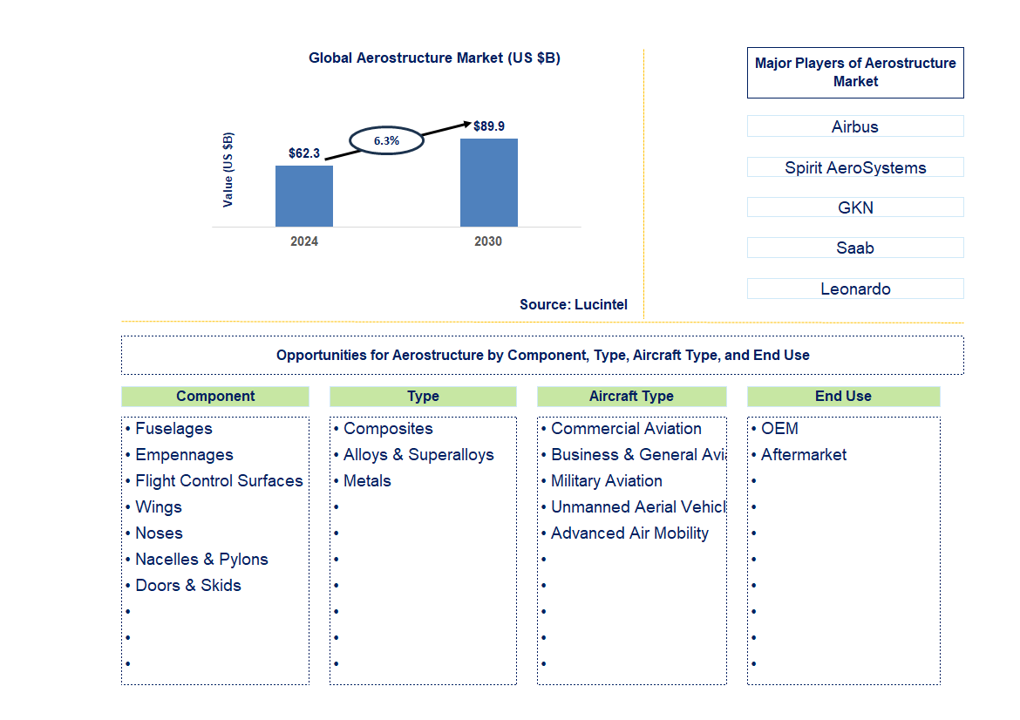 Aerostructure Trends and Forecast