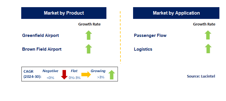 Aerotropolis by Segment