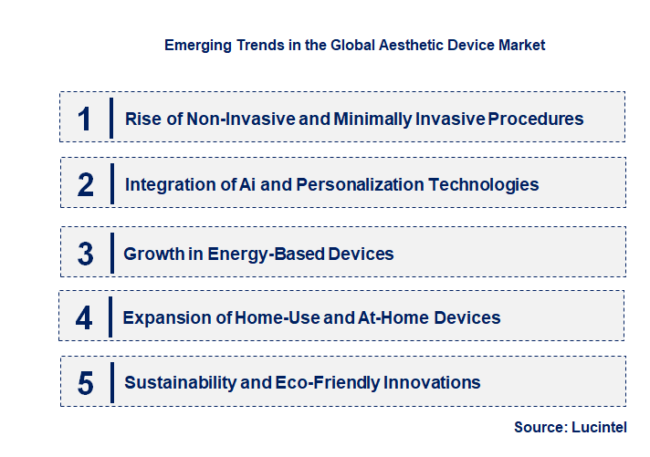 Emerging Trends in the Aesthetic Device Market