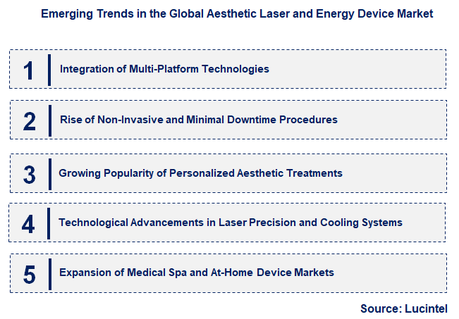 Emerging Trends in the Aesthetic Laser and Energy Device Market