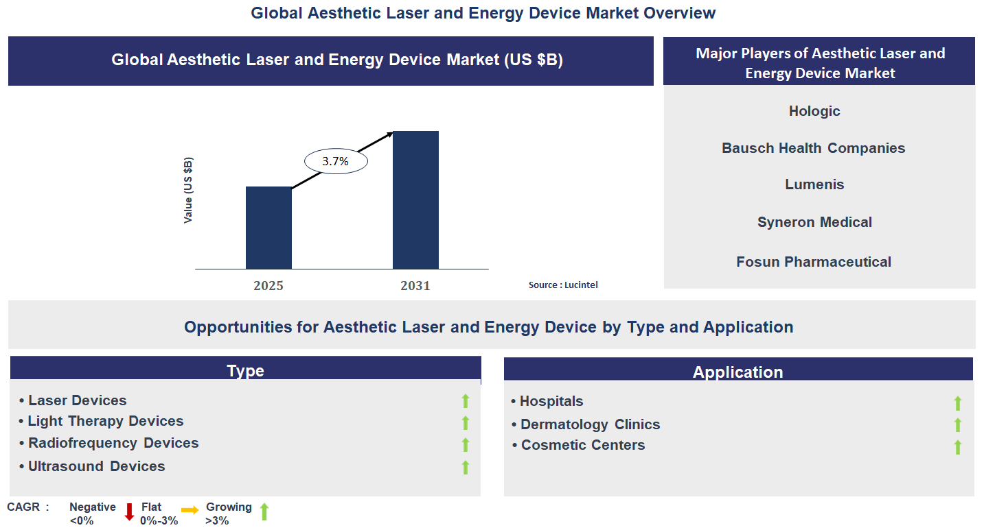 Aesthetic Laser and Energy Device Market Trends and Forecast