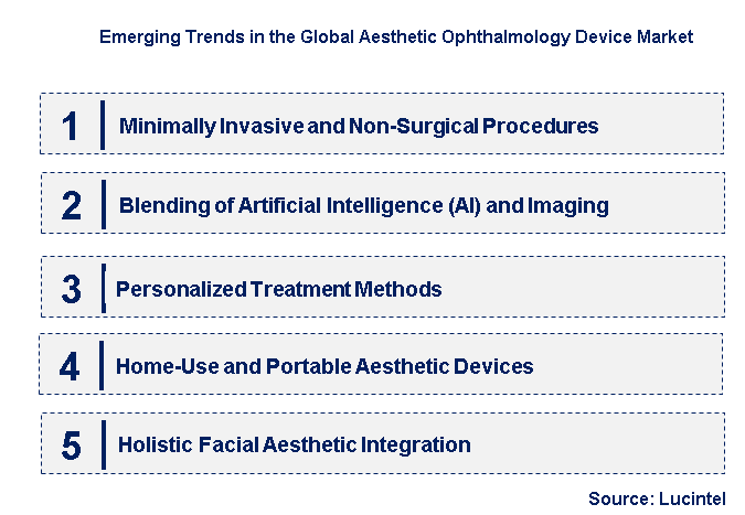 Emerging Trends in the Aesthetic Ophthalmology Device Market