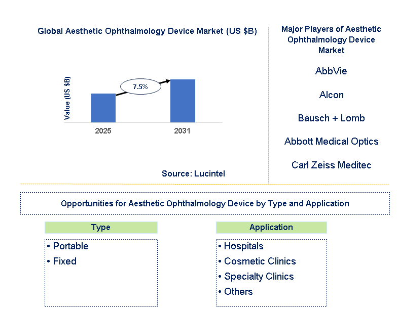 Aesthetic Ophthalmology Device Market Trends and Forecast