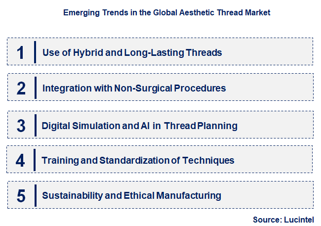 Emerging Trends in the Aesthetic Thread Market