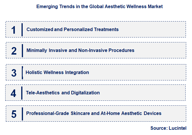 Emerging Trends in the Aesthetic Wellness Market