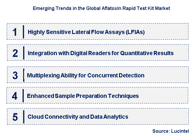 Emerging Trends in the Aflatoxin Rapid Test Kit Market