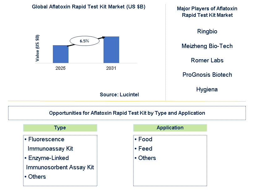 Aflatoxin Rapid Test Kit Market Trends and Forecast