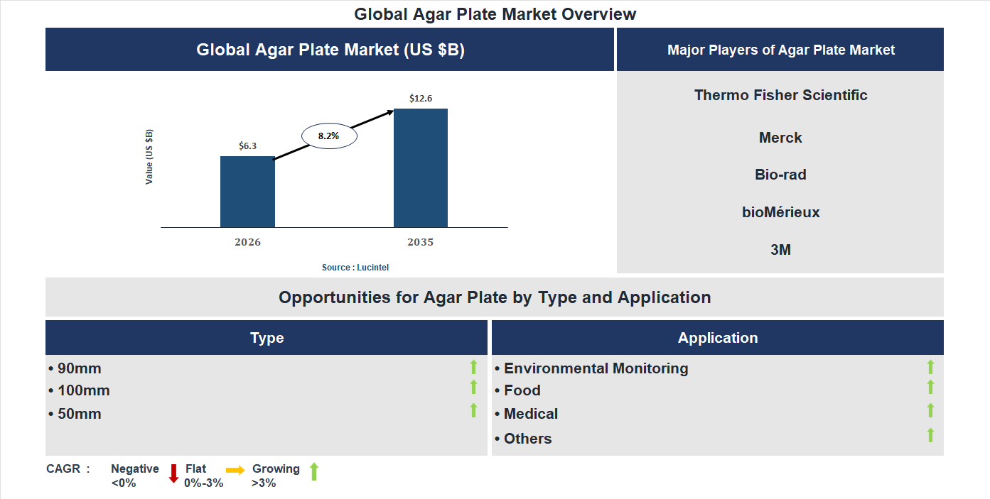 Agar Plate Market Trends and Forecast