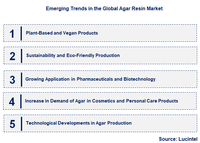 Emerging Trends in the Agar Resin Market
