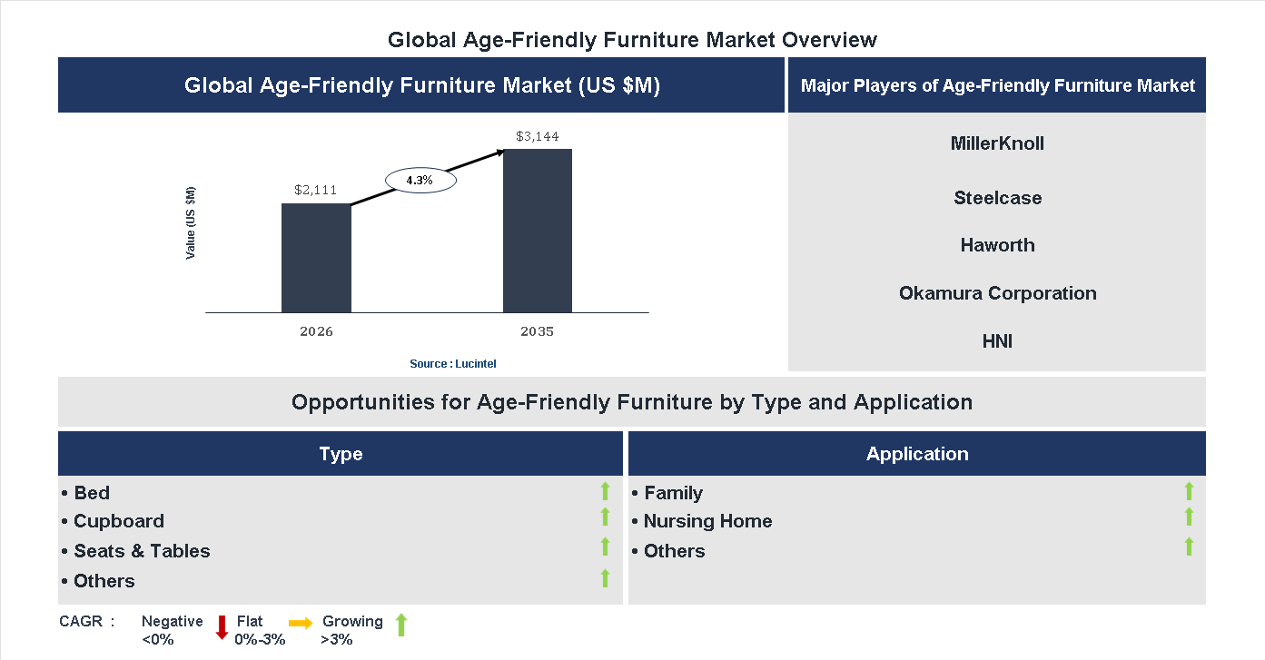 Age-Friendly Furniture Market Trends and Forecast