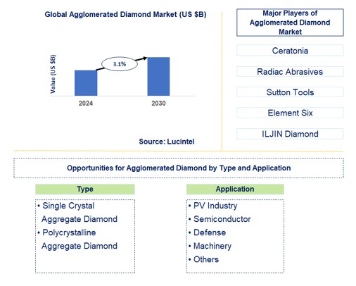 Agglomerated Diamond Trends and Forecast