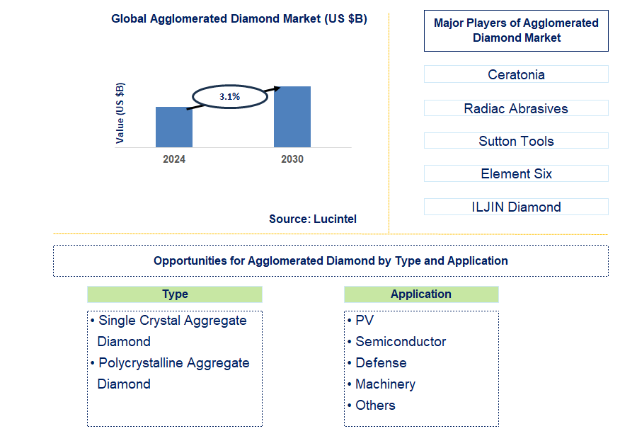 Agglomerated Diamond Trends and Forecast