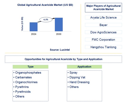 Agricultural Acaricide Trends and Forecast