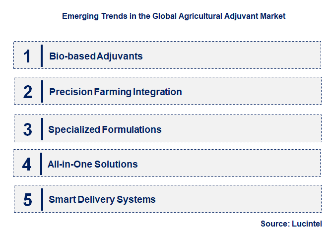 Emerging Trends in the Agricultural Adjuvant Market