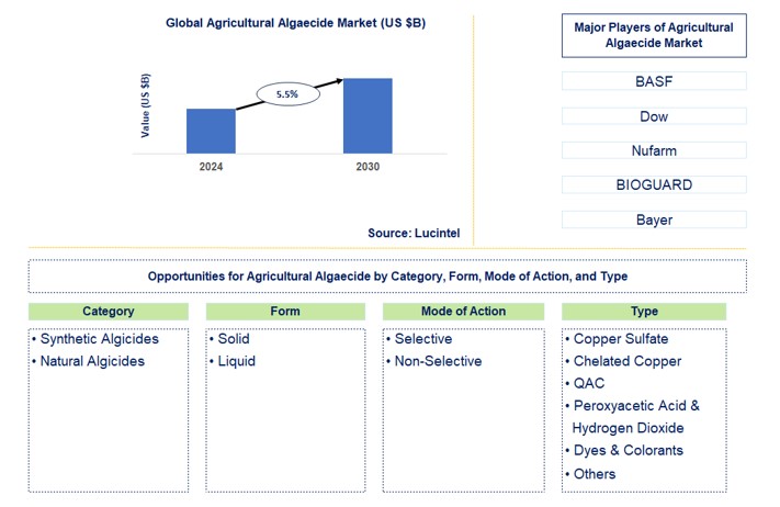 Agricultural Algaecide Trends and Forecast