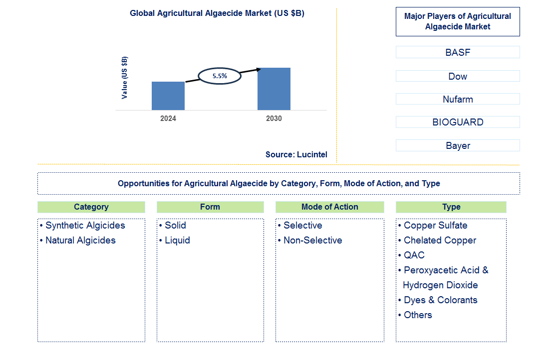 Agricultural Algaecide Trends and Forecast