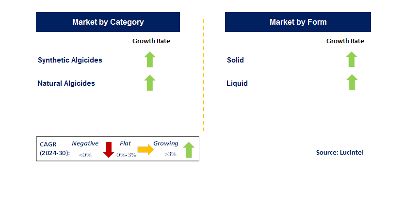 Agricultural Algaecide by Segment