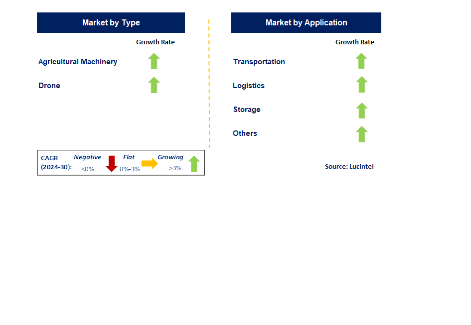 Agricultural Automation by Segment