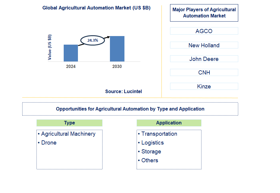 Agricultural Automation Trends and Forecast