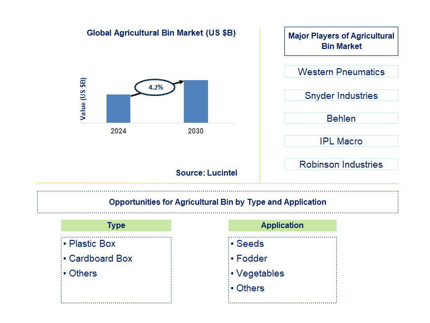 Agricultural Bin Trends and Forecast