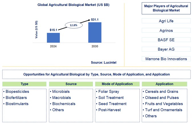Agricultural Biological Trends and Forecast