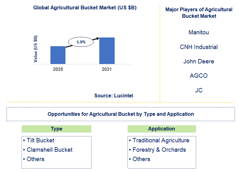 Agricultural Bucket Market Trends and Forecast
