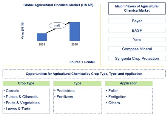 Agricultural Chemical Trends and Forecast
