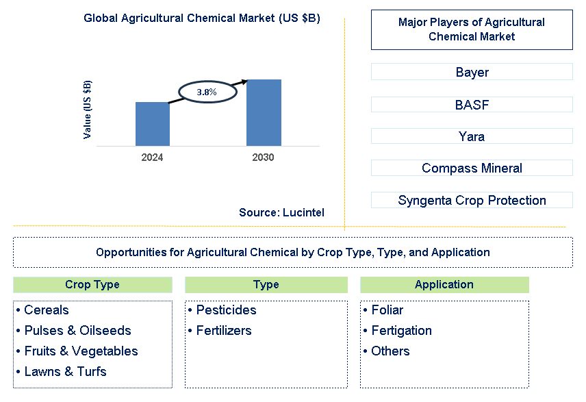 Agricultural Chemical Trends and Forecast