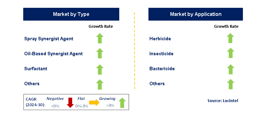 Agricultural Chemical Synergist by Segment