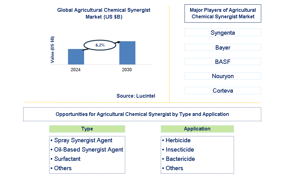 Agricultural Chemical Synergist Trends and Forecast